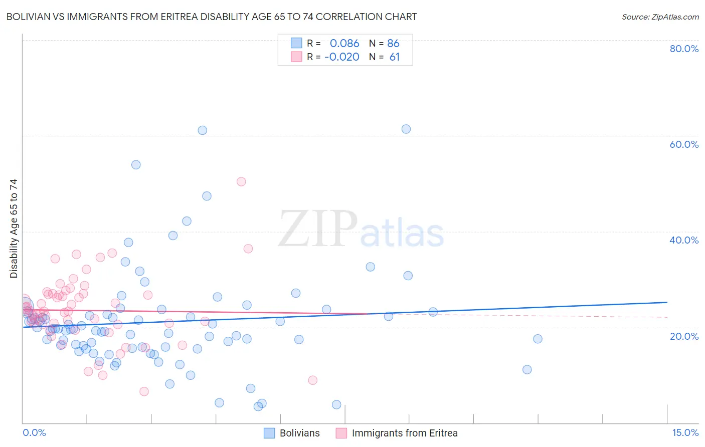 Bolivian vs Immigrants from Eritrea Disability Age 65 to 74