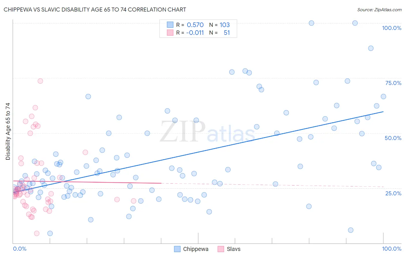 Chippewa vs Slavic Disability Age 65 to 74