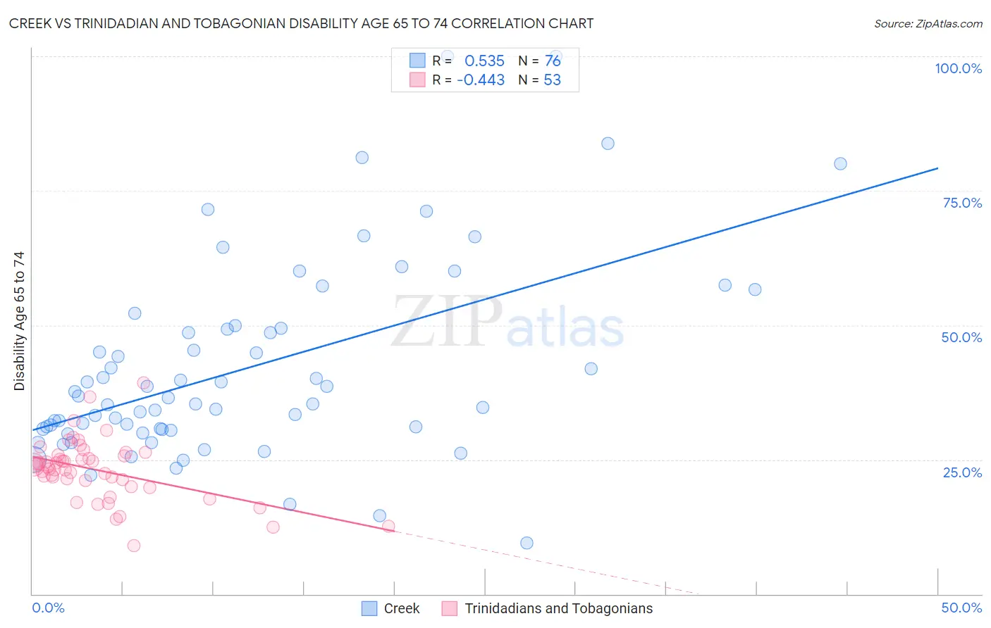 Creek vs Trinidadian and Tobagonian Disability Age 65 to 74