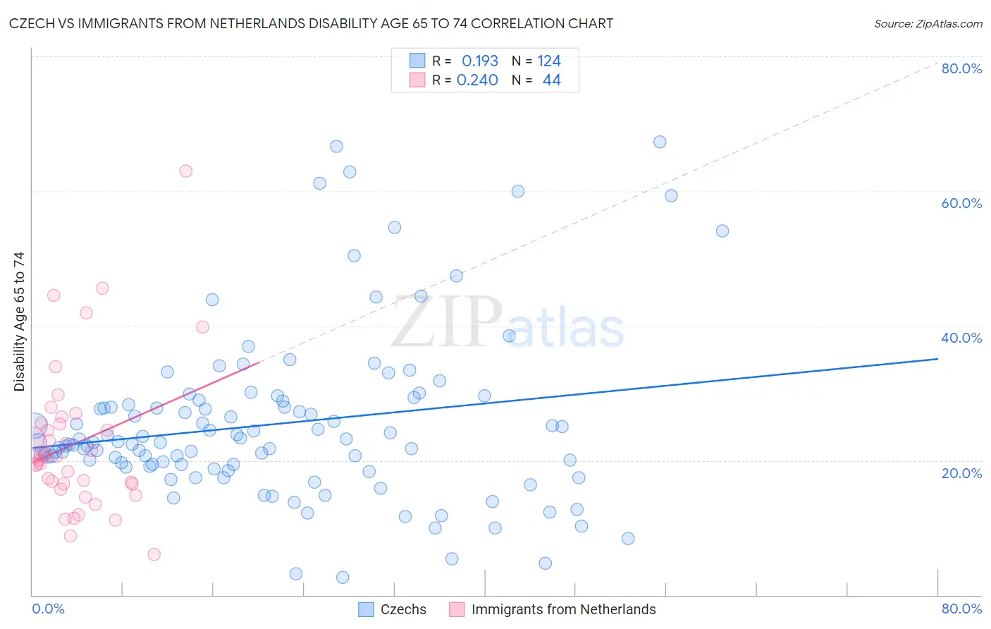 Czech vs Immigrants from Netherlands Disability Age 65 to 74