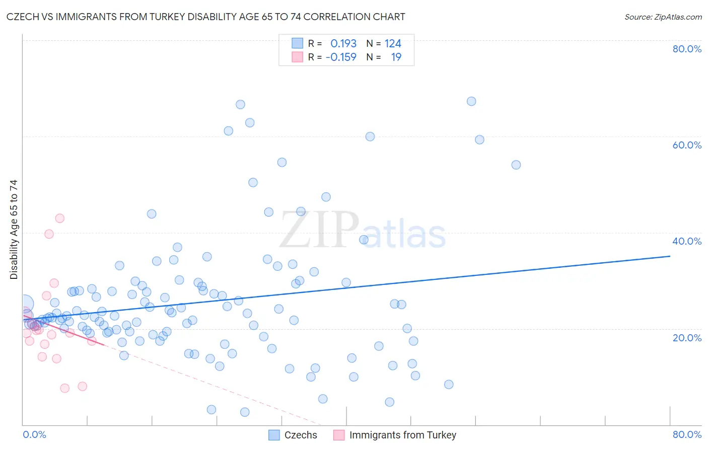 Czech vs Immigrants from Turkey Disability Age 65 to 74