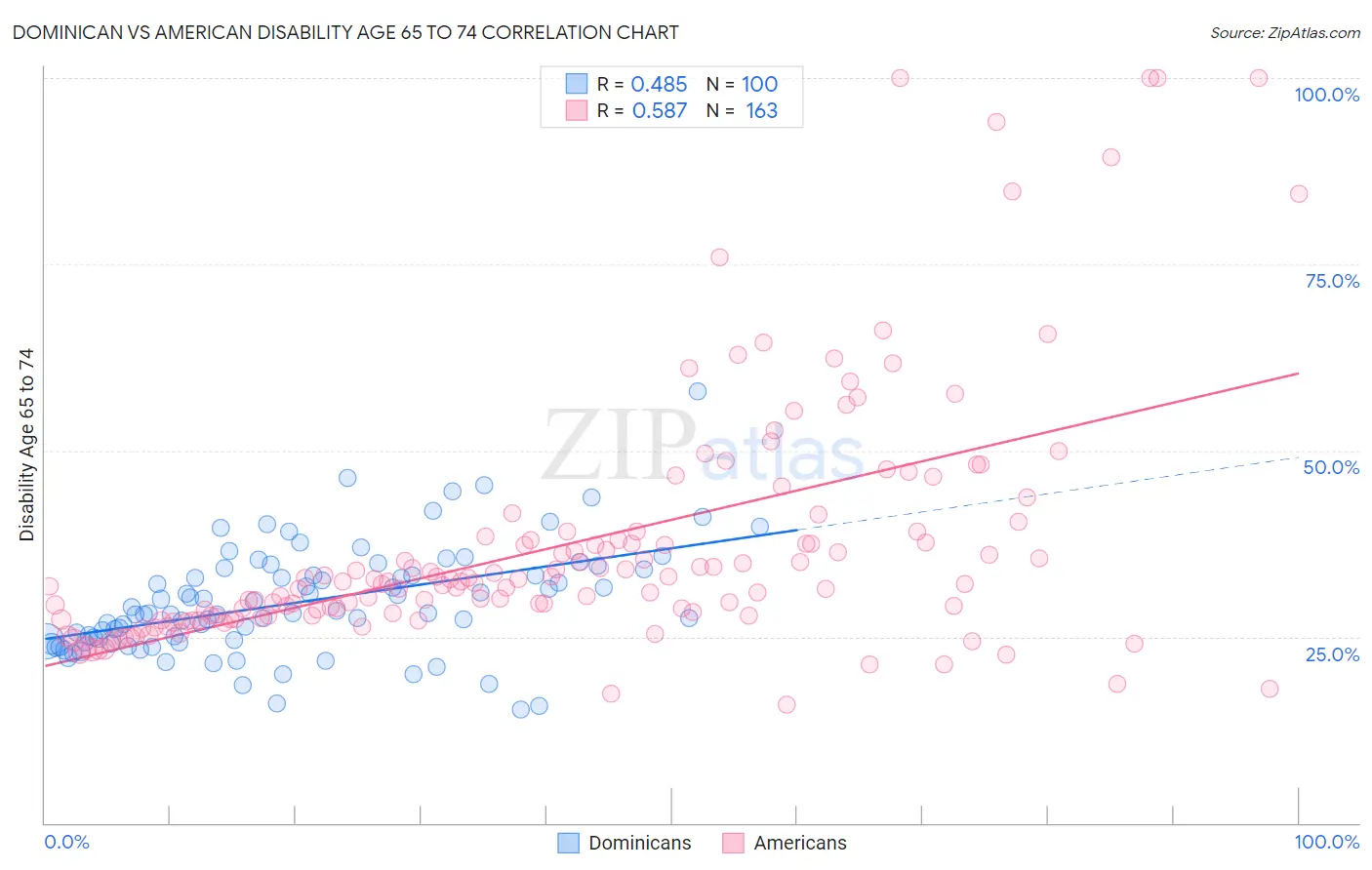 Dominican vs American Disability Age 65 to 74