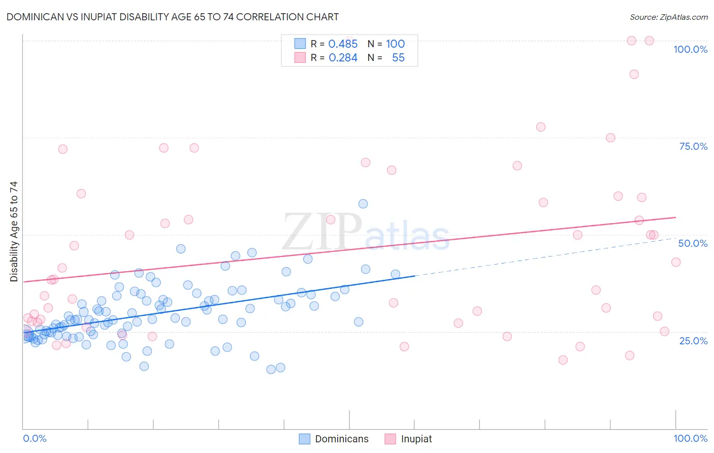 Dominican vs Inupiat Disability Age 65 to 74
