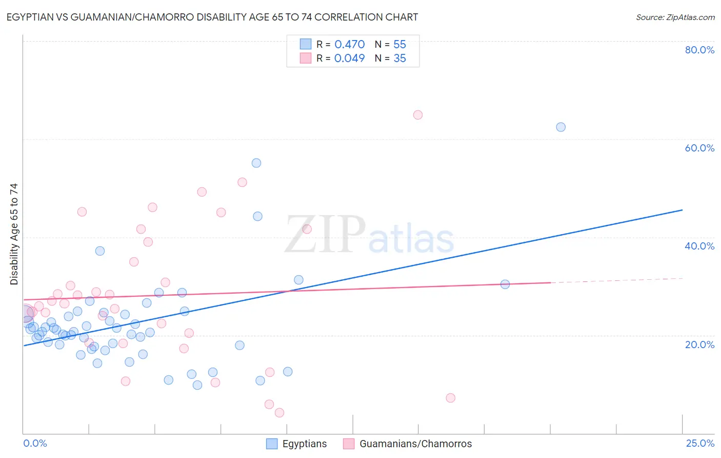 Egyptian vs Guamanian/Chamorro Disability Age 65 to 74