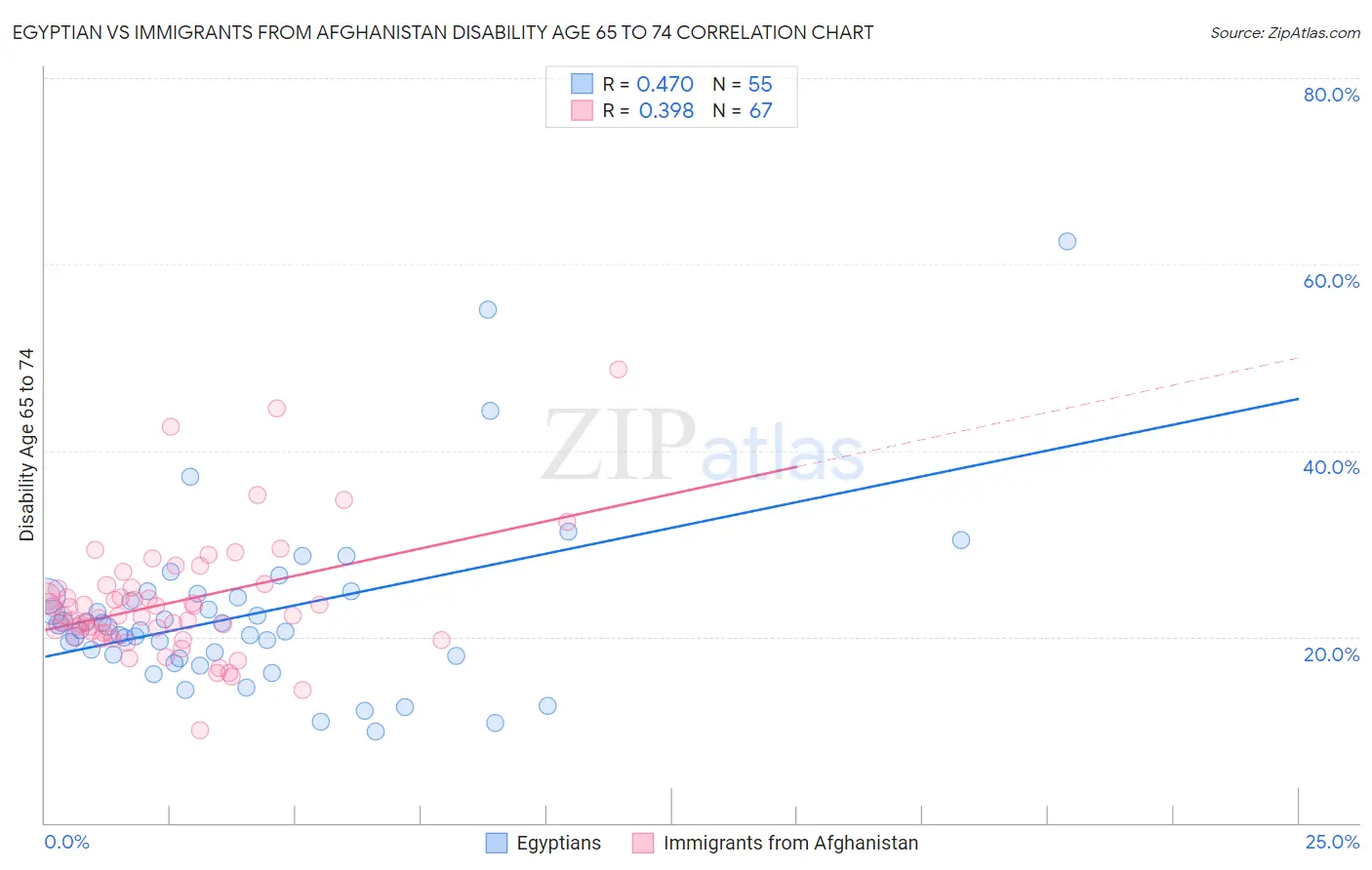 Egyptian vs Immigrants from Afghanistan Disability Age 65 to 74