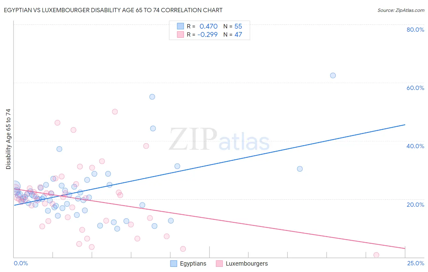 Egyptian vs Luxembourger Disability Age 65 to 74