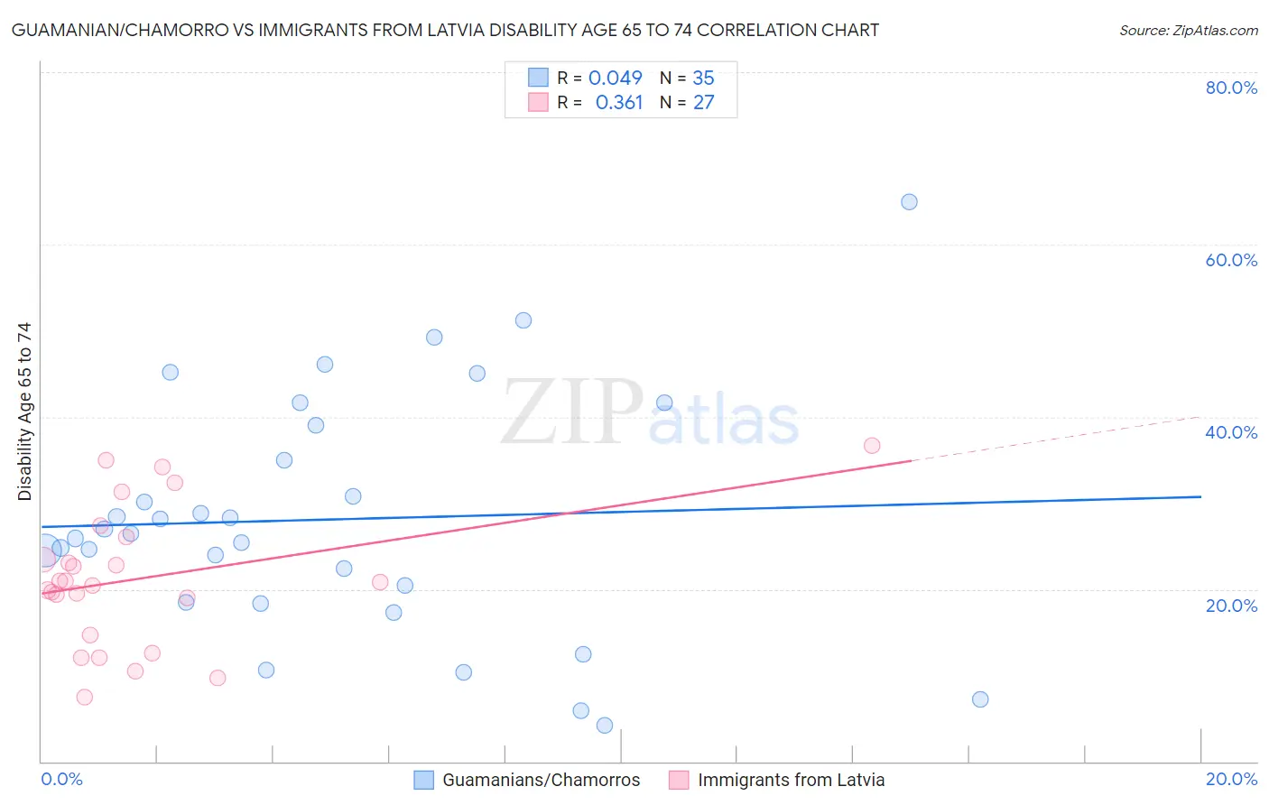 Guamanian/Chamorro vs Immigrants from Latvia Disability Age 65 to 74