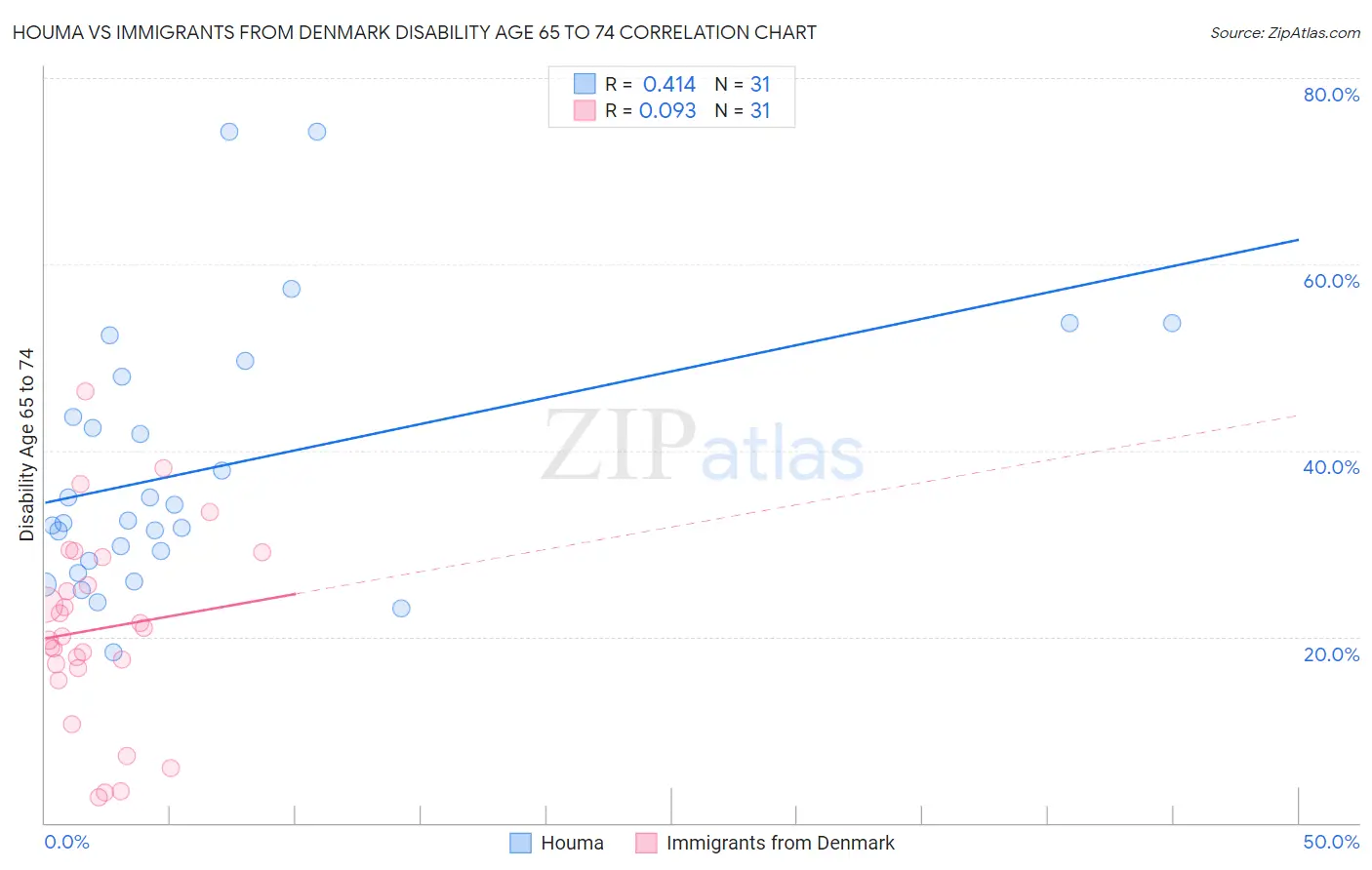 Houma vs Immigrants from Denmark Disability Age 65 to 74