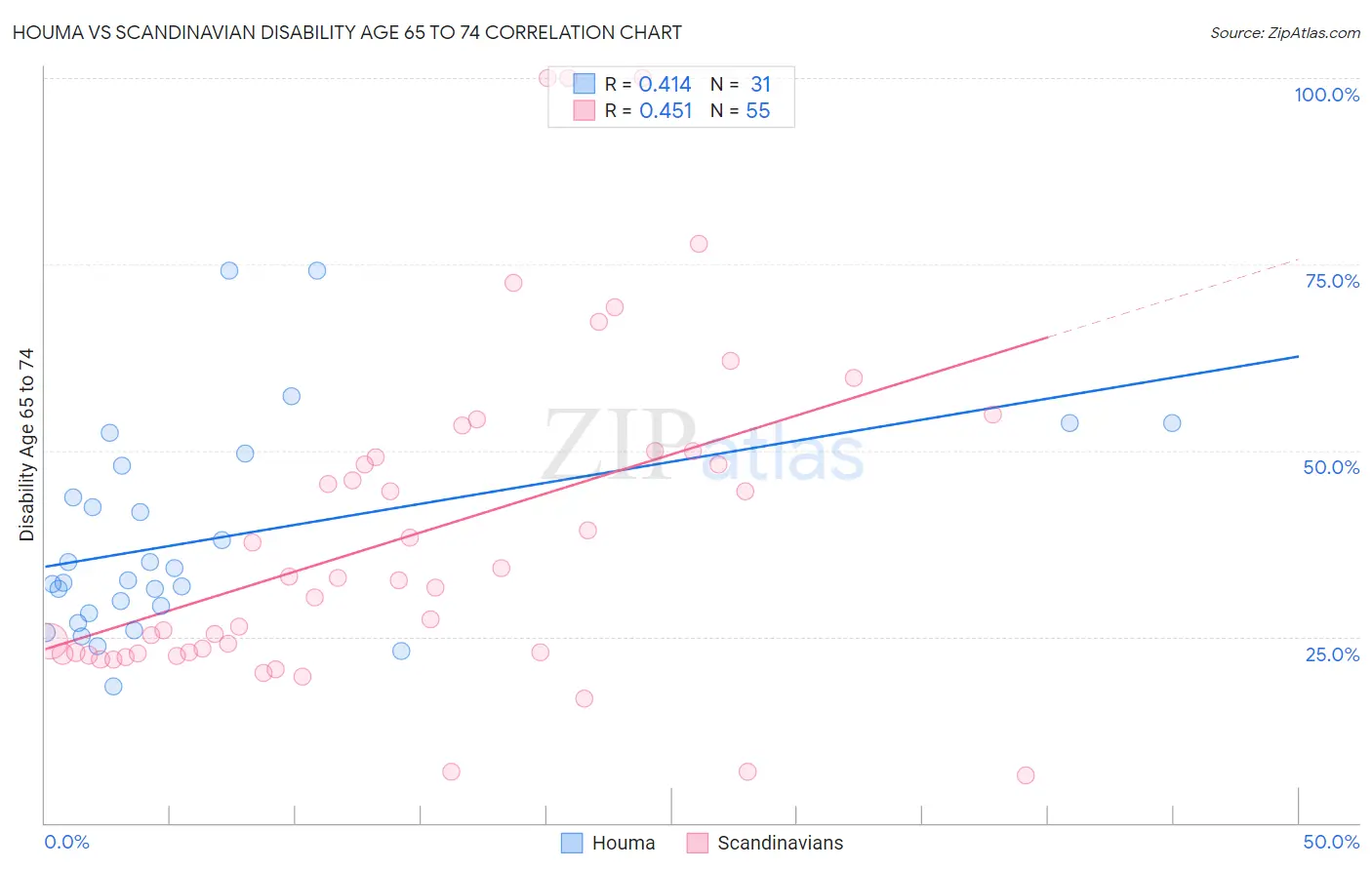 Houma vs Scandinavian Disability Age 65 to 74
