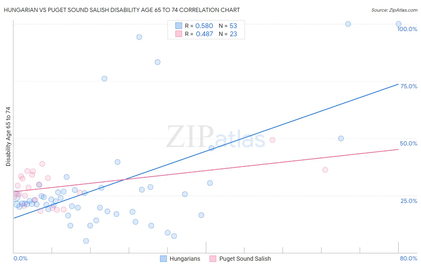 Hungarian vs Puget Sound Salish Disability Age 65 to 74