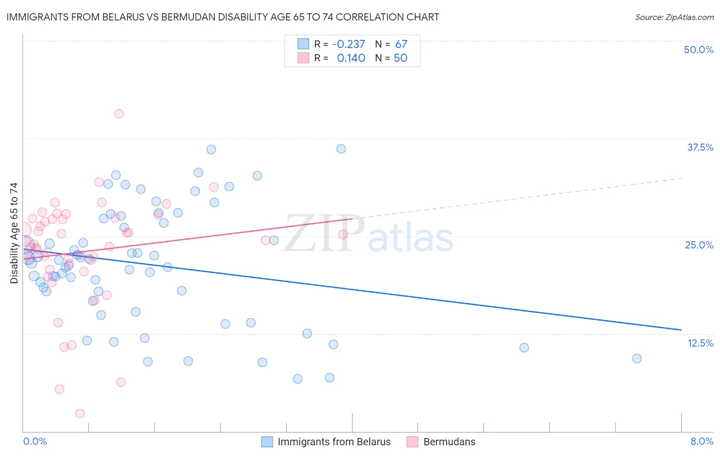 Immigrants from Belarus vs Bermudan Disability Age 65 to 74