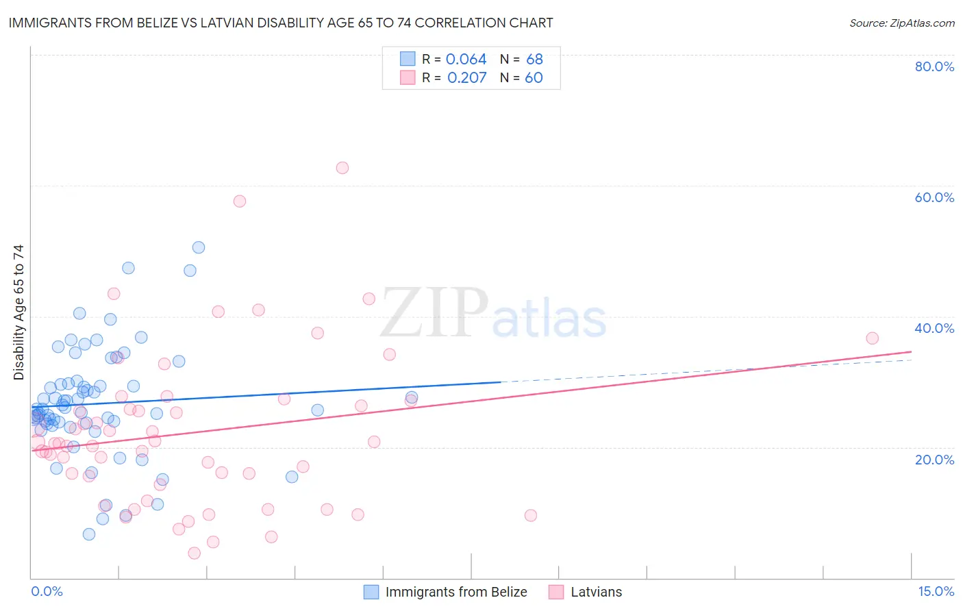 Immigrants from Belize vs Latvian Disability Age 65 to 74