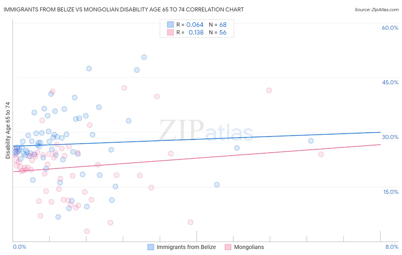 Immigrants from Belize vs Mongolian Disability Age 65 to 74