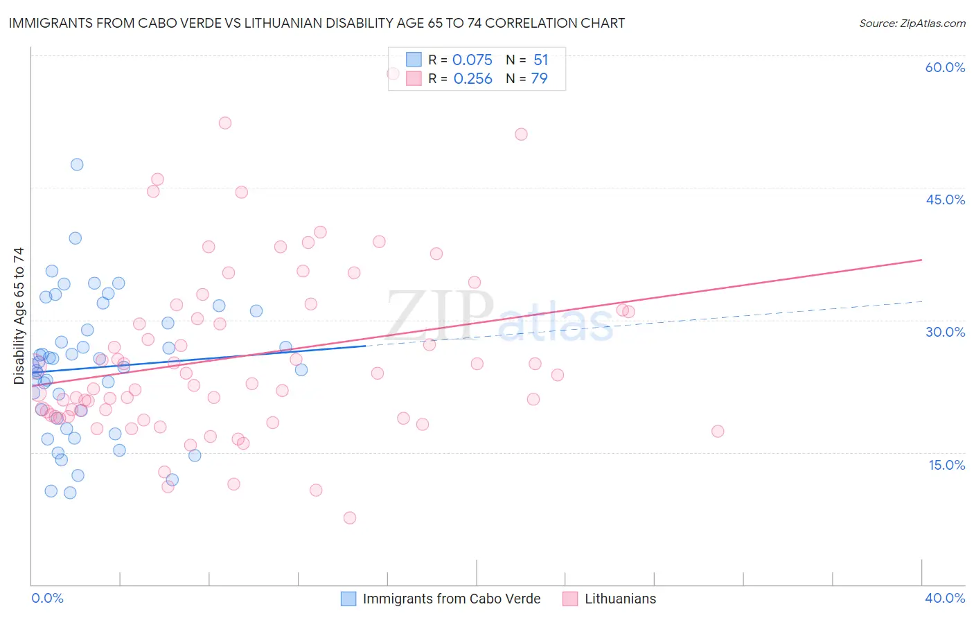 Immigrants from Cabo Verde vs Lithuanian Disability Age 65 to 74