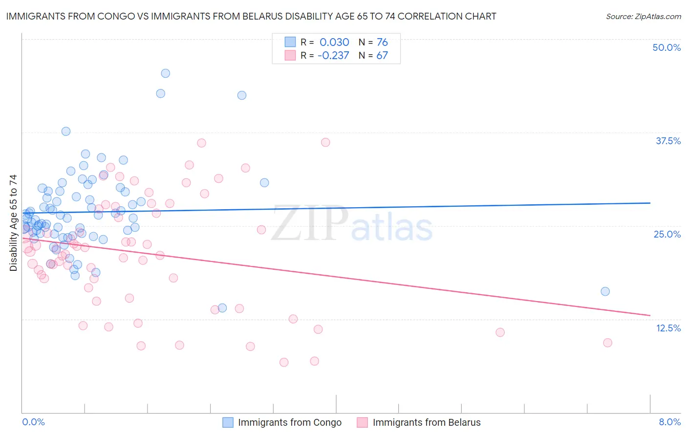 Immigrants from Congo vs Immigrants from Belarus Disability Age 65 to 74