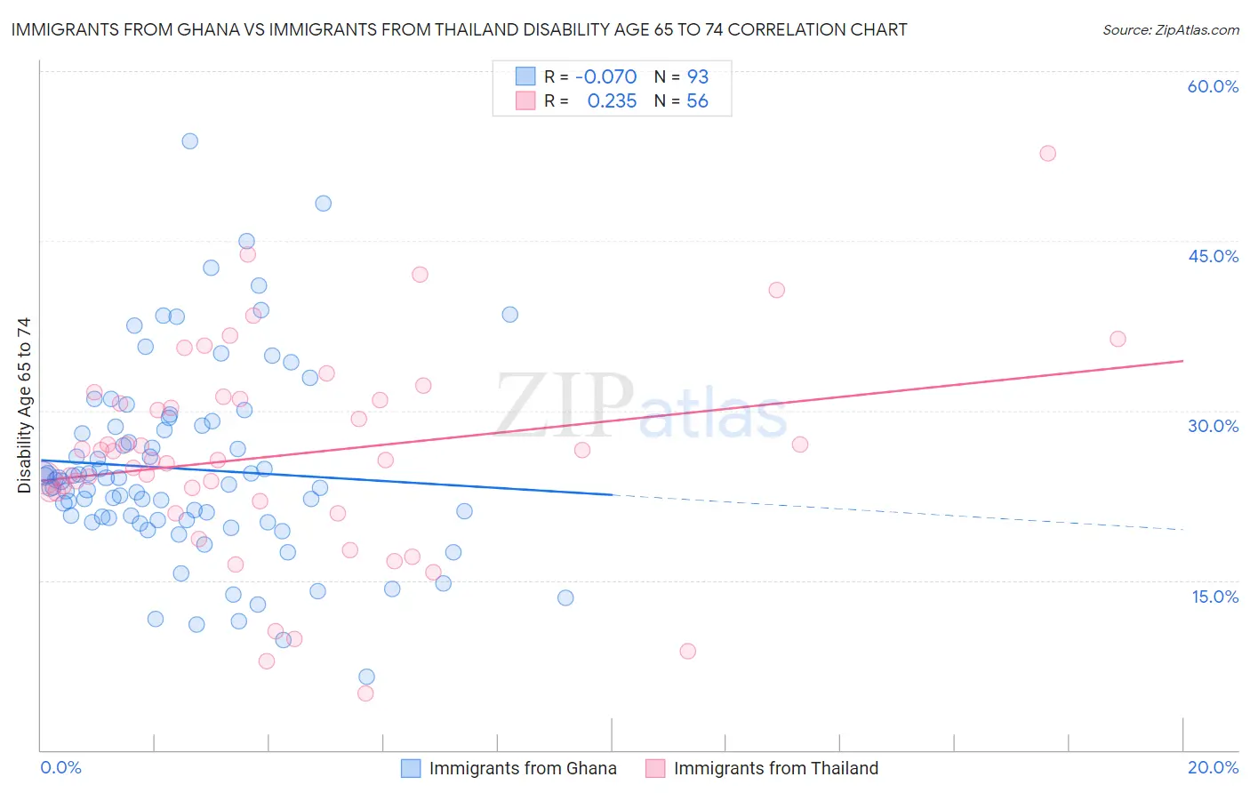 Immigrants from Ghana vs Immigrants from Thailand Disability Age 65 to 74