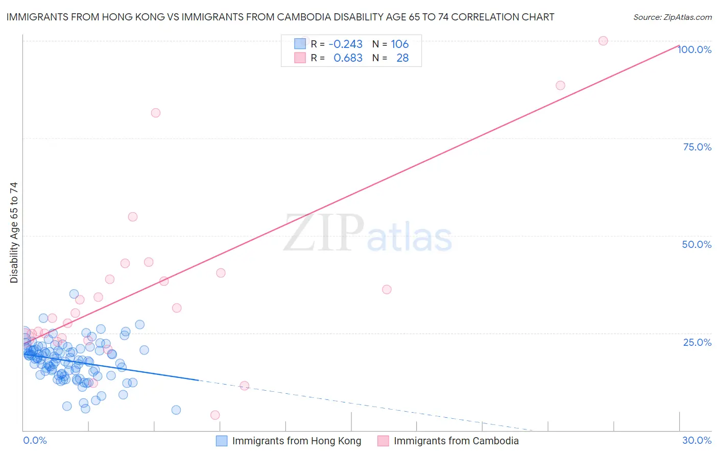 Immigrants from Hong Kong vs Immigrants from Cambodia Disability Age 65 to 74