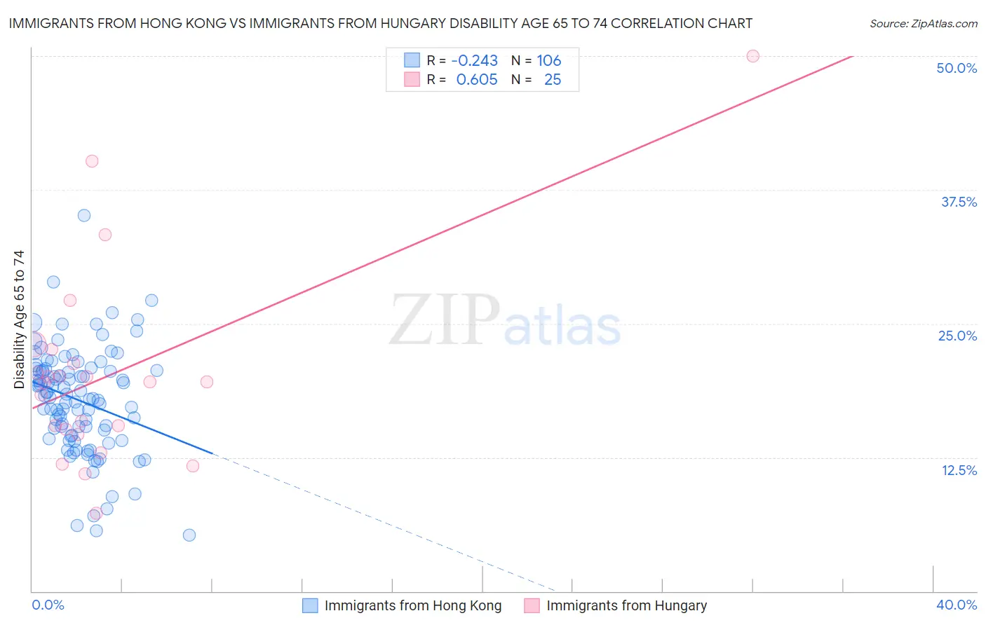 Immigrants from Hong Kong vs Immigrants from Hungary Disability Age 65 to 74