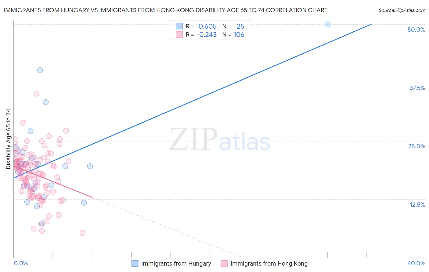 Immigrants from Hungary vs Immigrants from Hong Kong Disability Age 65 to 74