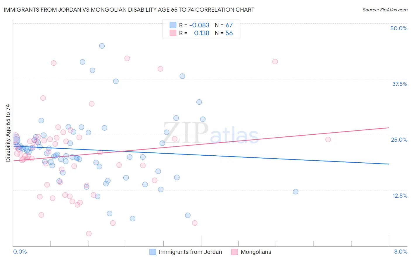 Immigrants from Jordan vs Mongolian Disability Age 65 to 74