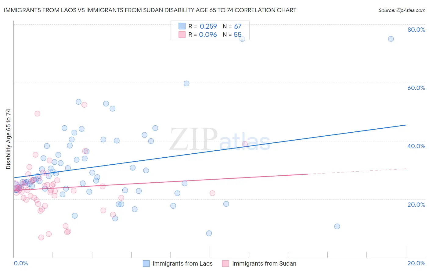 Immigrants from Laos vs Immigrants from Sudan Disability Age 65 to 74
