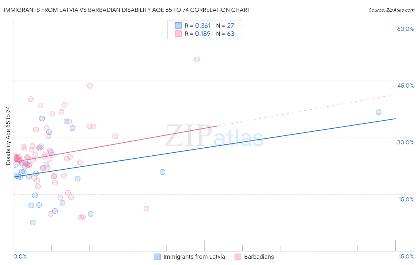 Immigrants from Latvia vs Barbadian Disability Age 65 to 74
