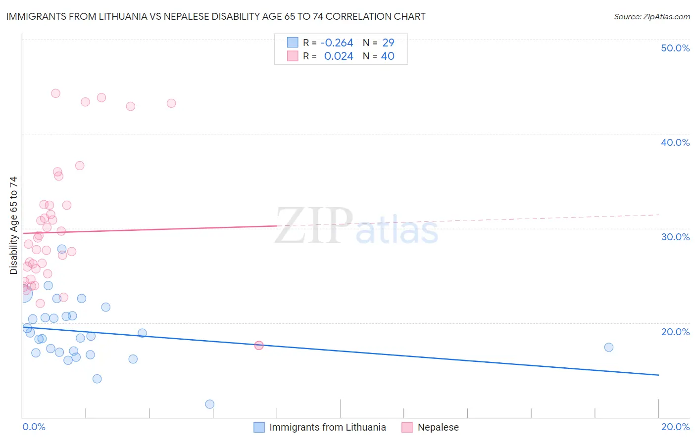 Immigrants from Lithuania vs Nepalese Disability Age 65 to 74