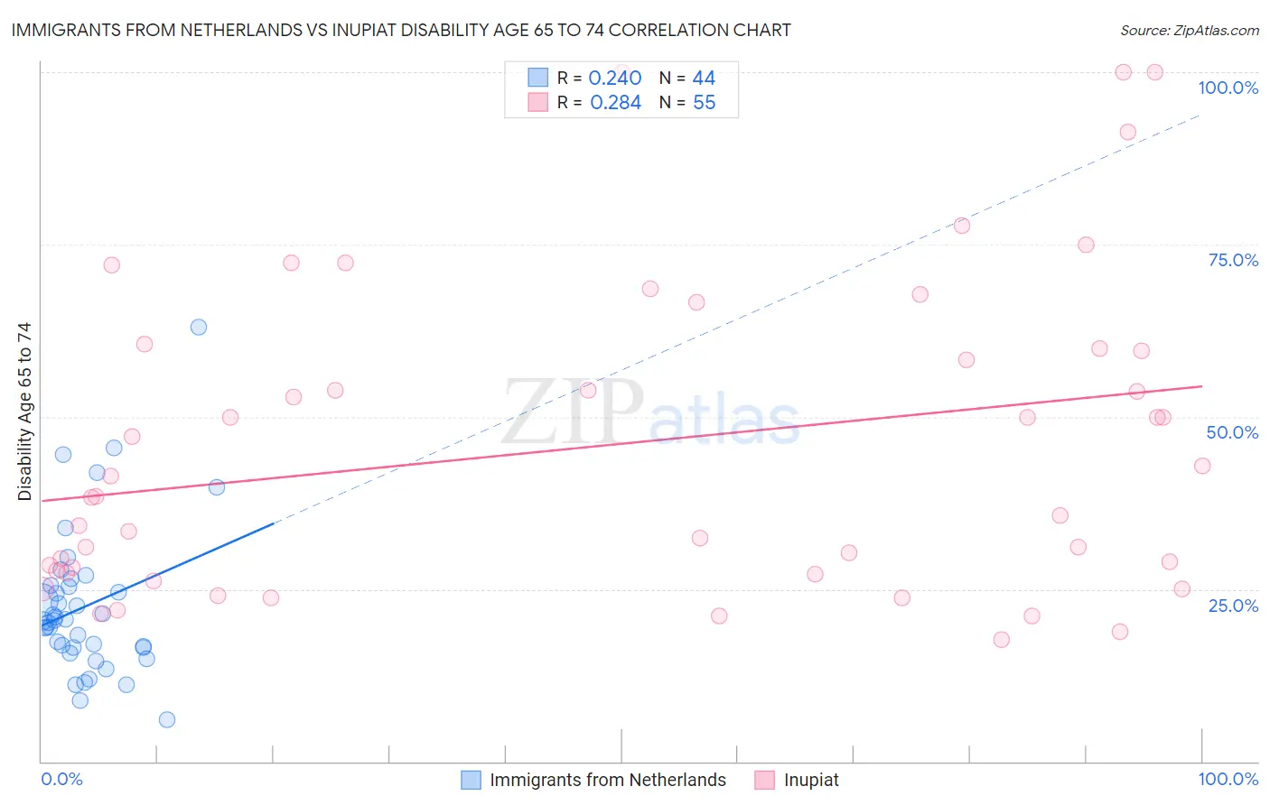 Immigrants from Netherlands vs Inupiat Disability Age 65 to 74