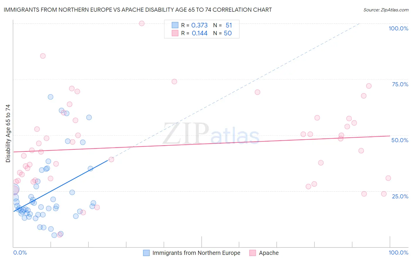 Immigrants from Northern Europe vs Apache Disability Age 65 to 74