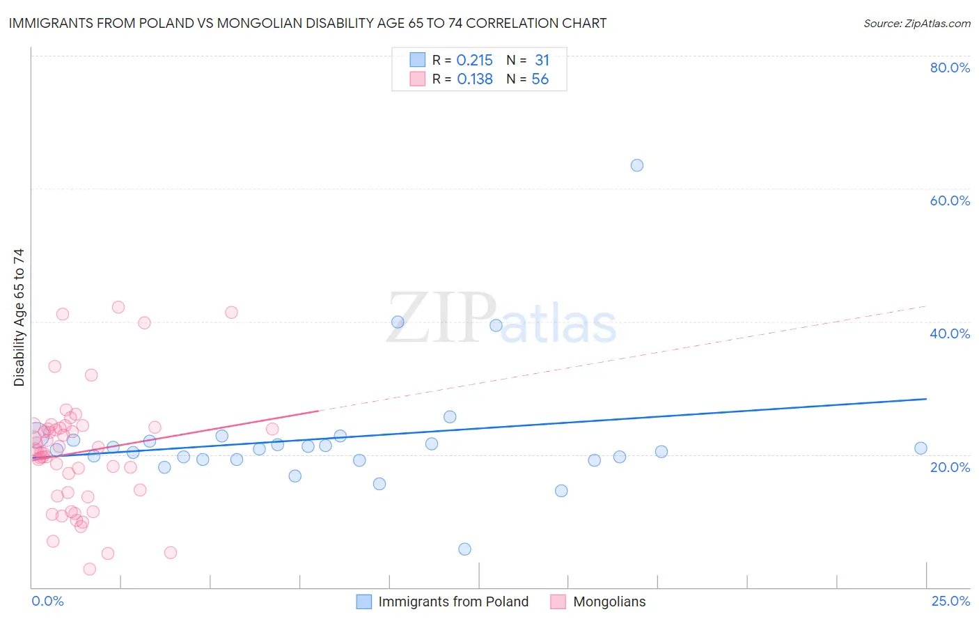 Immigrants from Poland vs Mongolian Disability Age 65 to 74