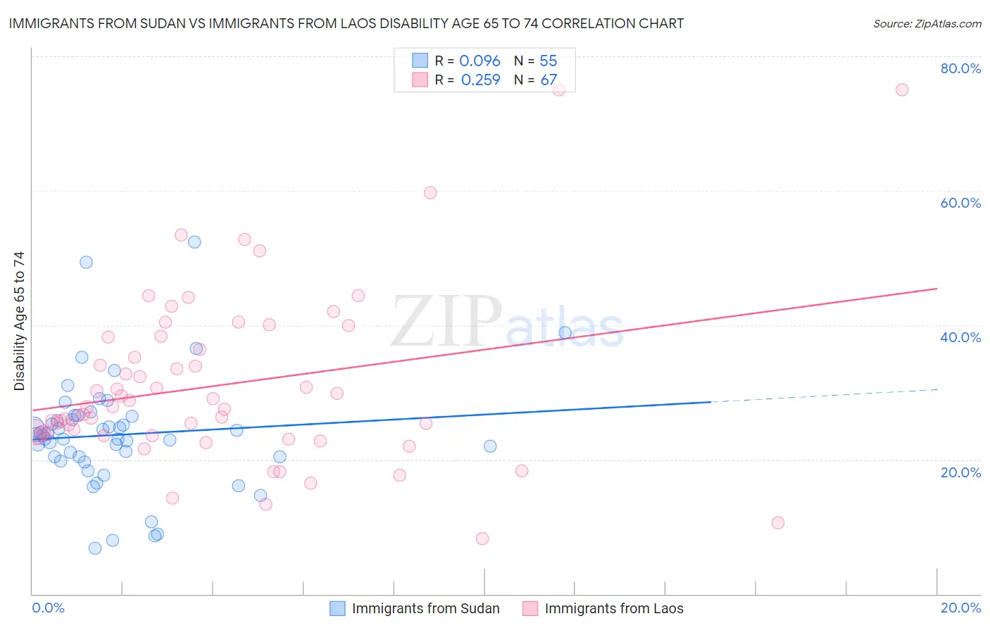 Immigrants from Sudan vs Immigrants from Laos Disability Age 65 to 74