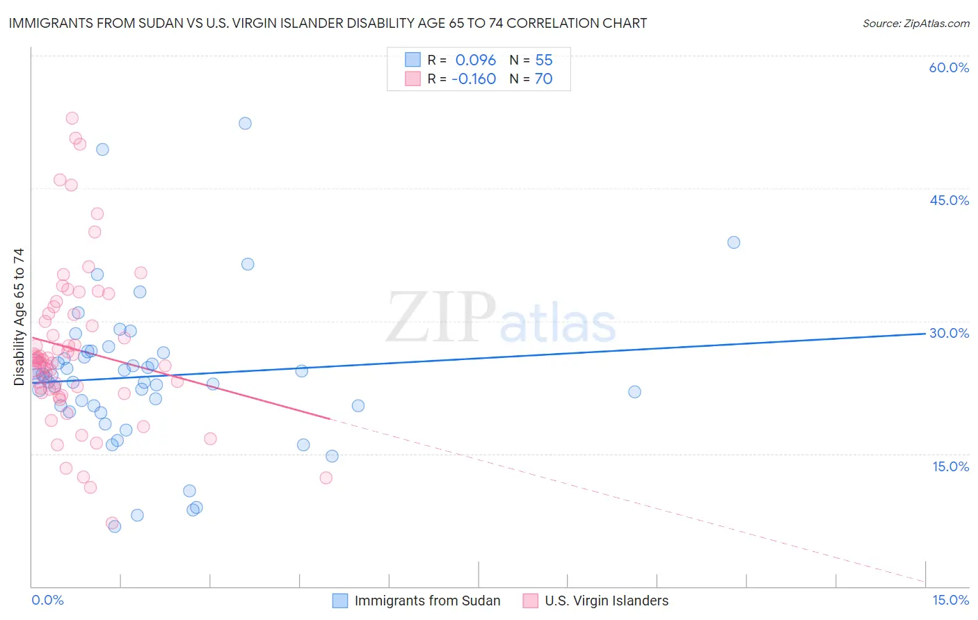 Immigrants from Sudan vs U.S. Virgin Islander Disability Age 65 to 74