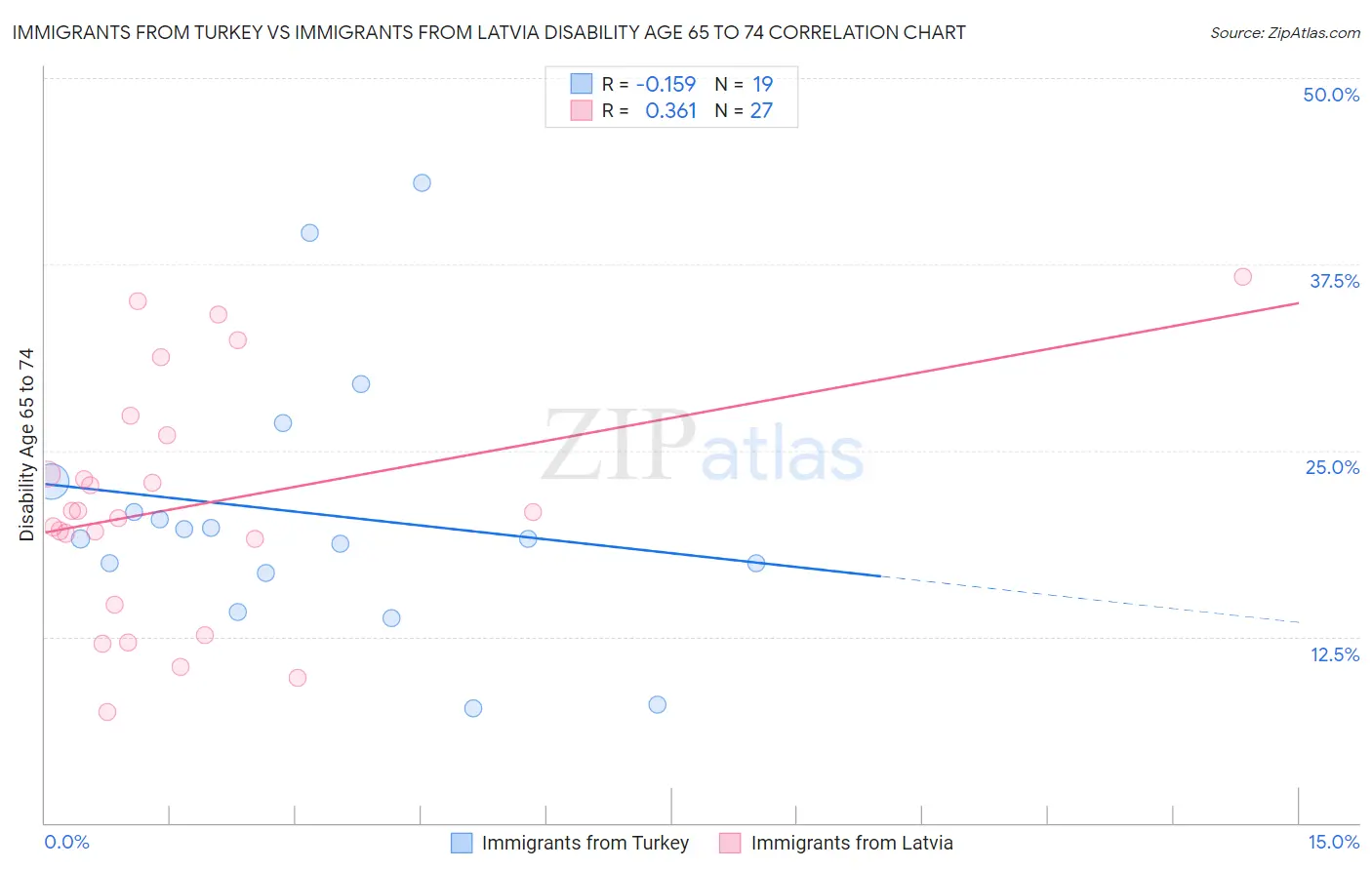 Immigrants from Turkey vs Immigrants from Latvia Disability Age 65 to 74