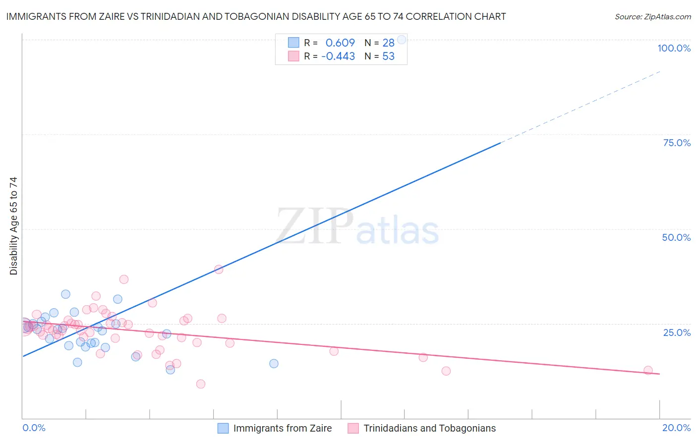 Immigrants from Zaire vs Trinidadian and Tobagonian Disability Age 65 to 74