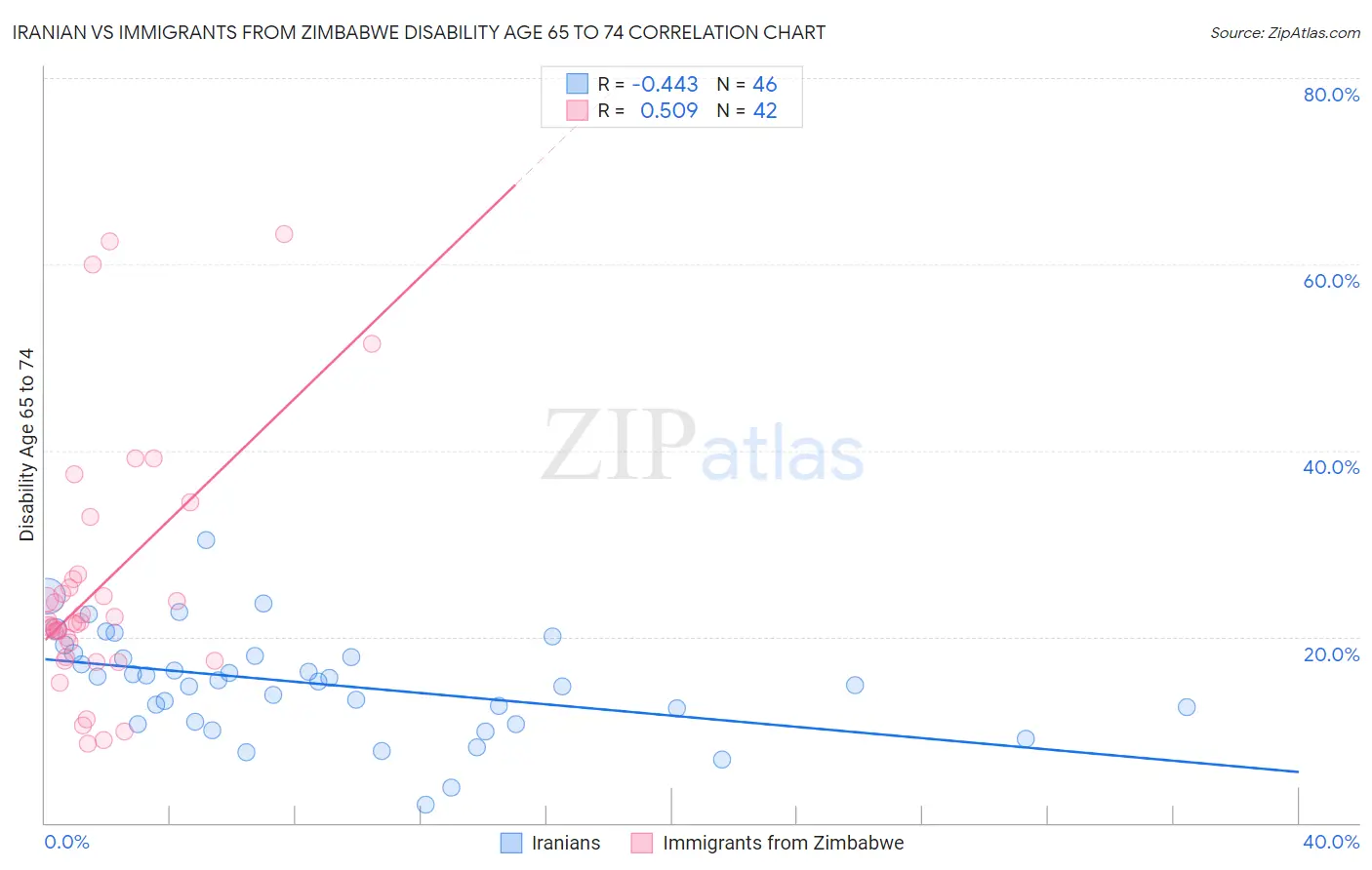 Iranian vs Immigrants from Zimbabwe Disability Age 65 to 74