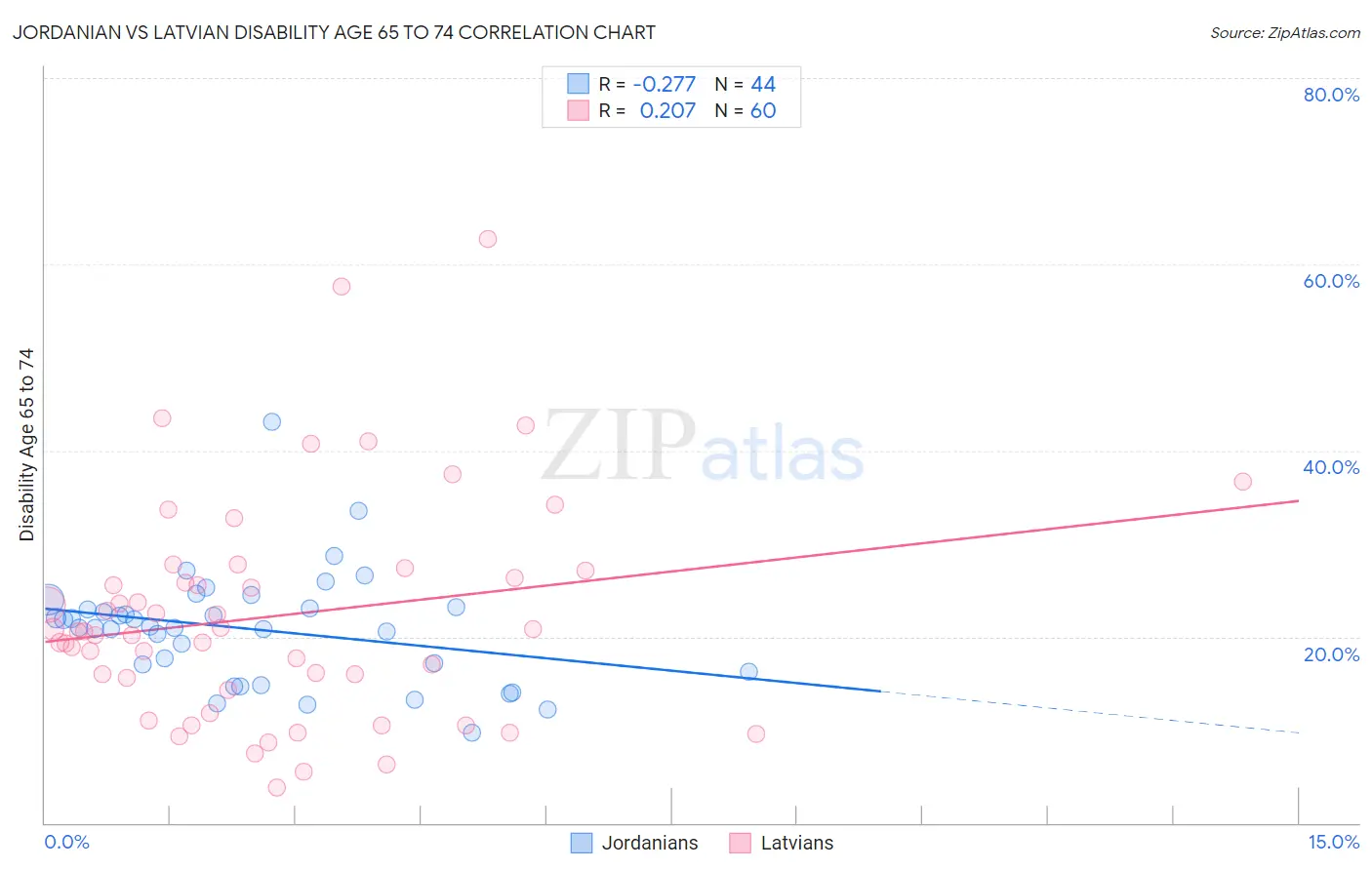 Jordanian vs Latvian Disability Age 65 to 74
