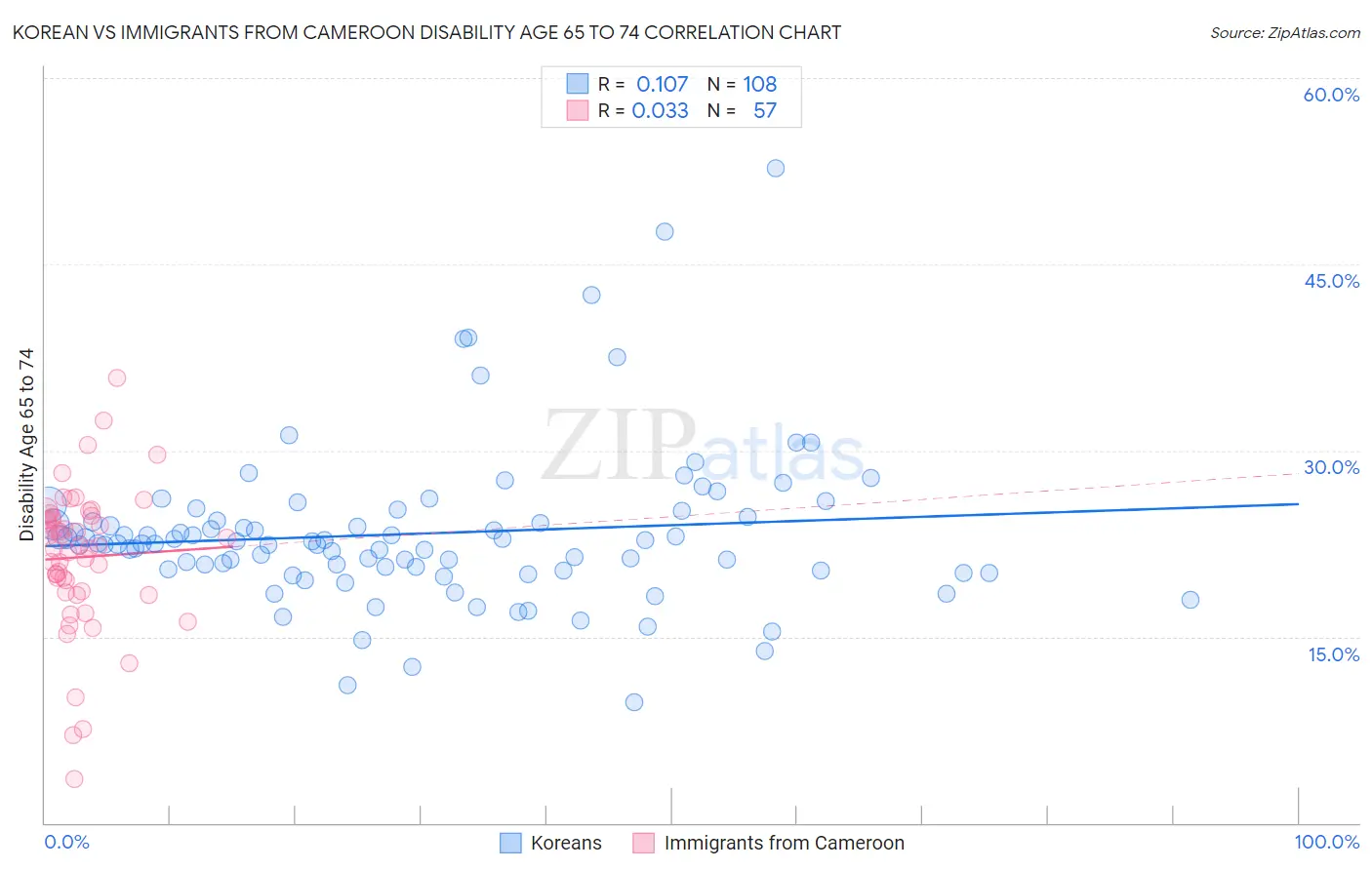 Korean vs Immigrants from Cameroon Disability Age 65 to 74