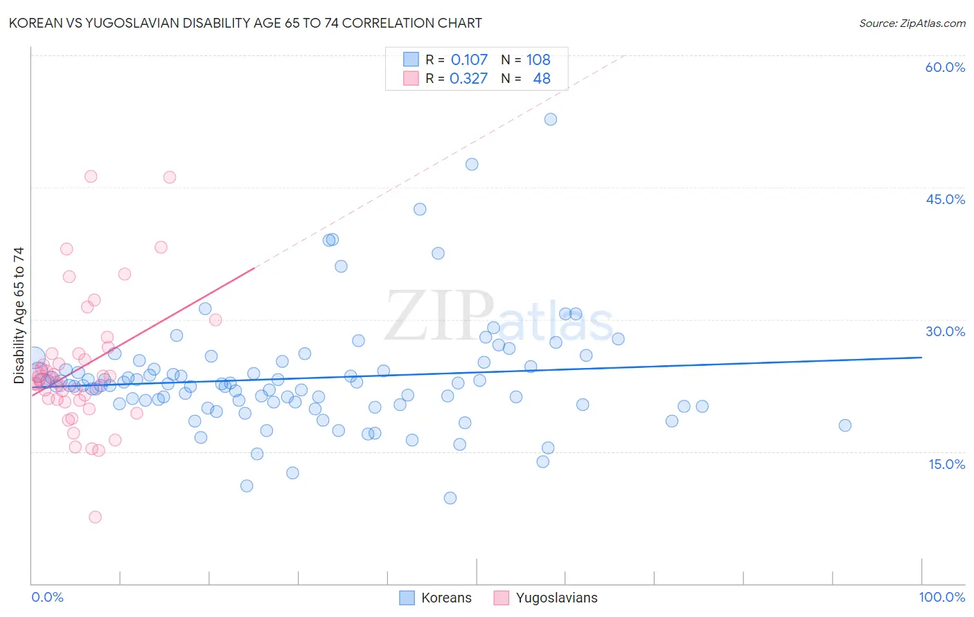 Korean vs Yugoslavian Disability Age 65 to 74