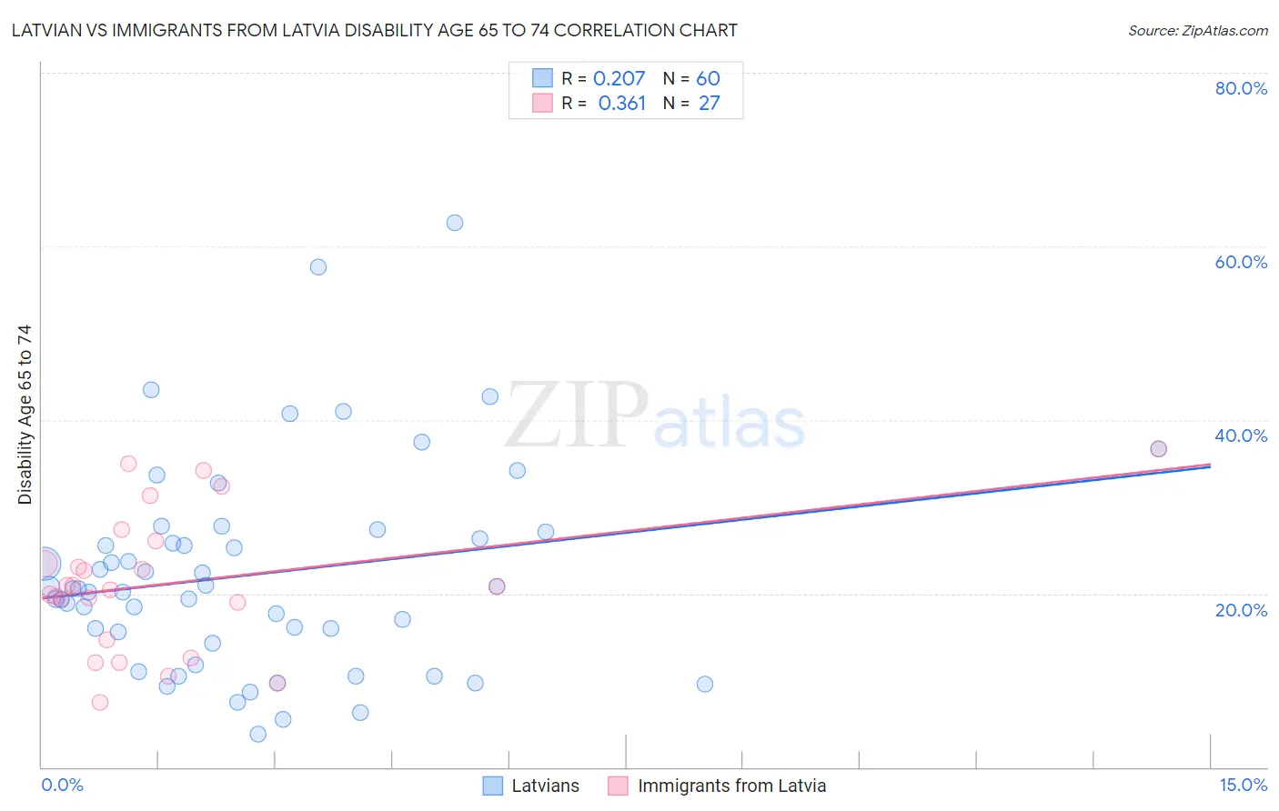 Latvian vs Immigrants from Latvia Disability Age 65 to 74