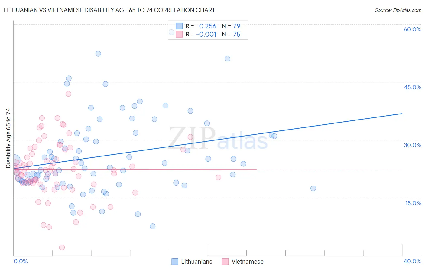 Lithuanian vs Vietnamese Disability Age 65 to 74