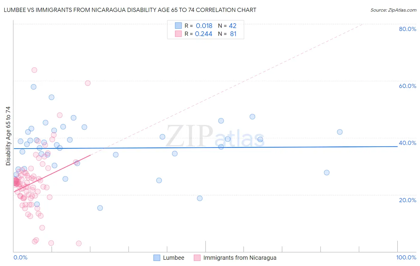 Lumbee vs Immigrants from Nicaragua Disability Age 65 to 74
