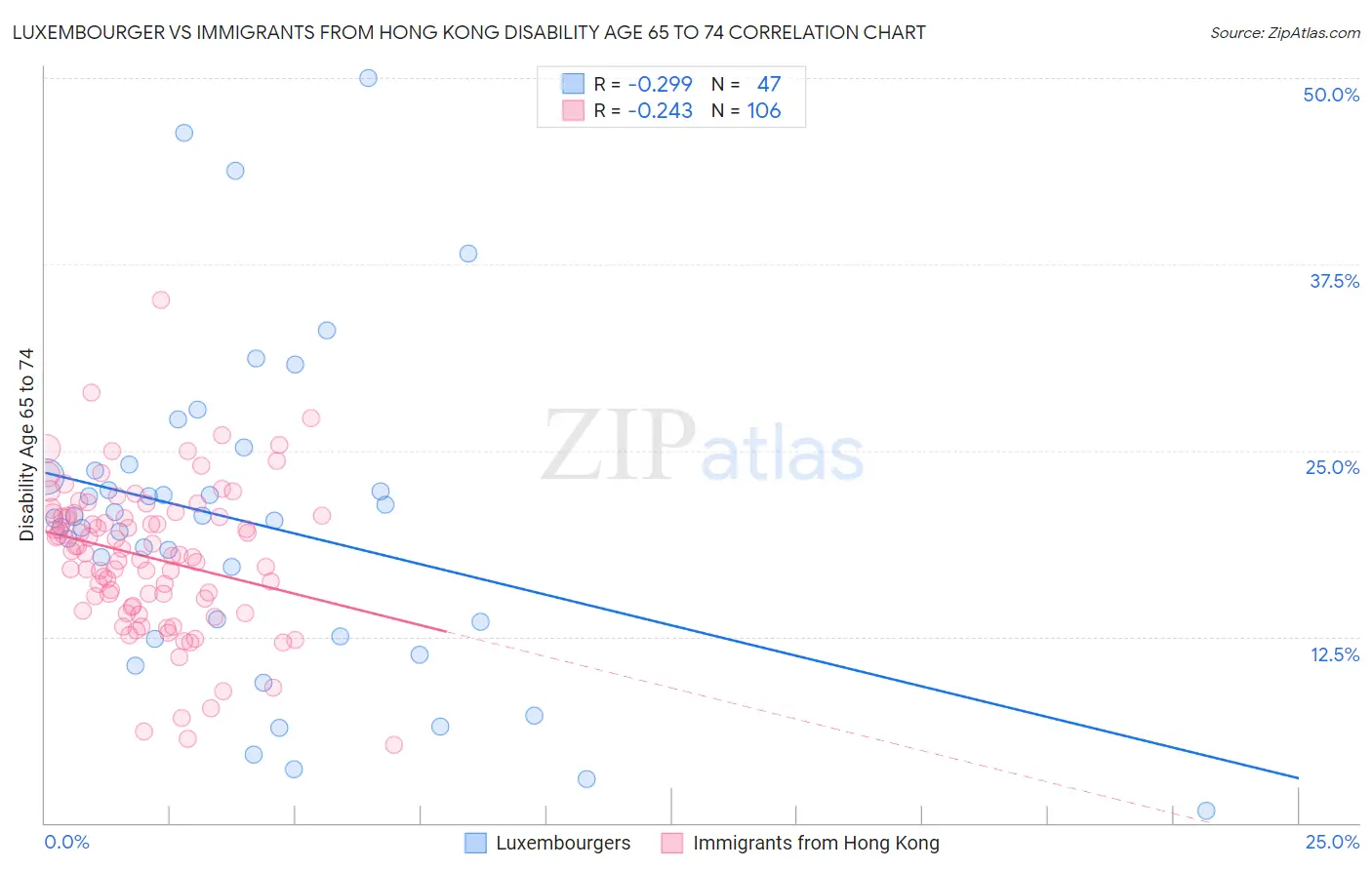 Luxembourger vs Immigrants from Hong Kong Disability Age 65 to 74