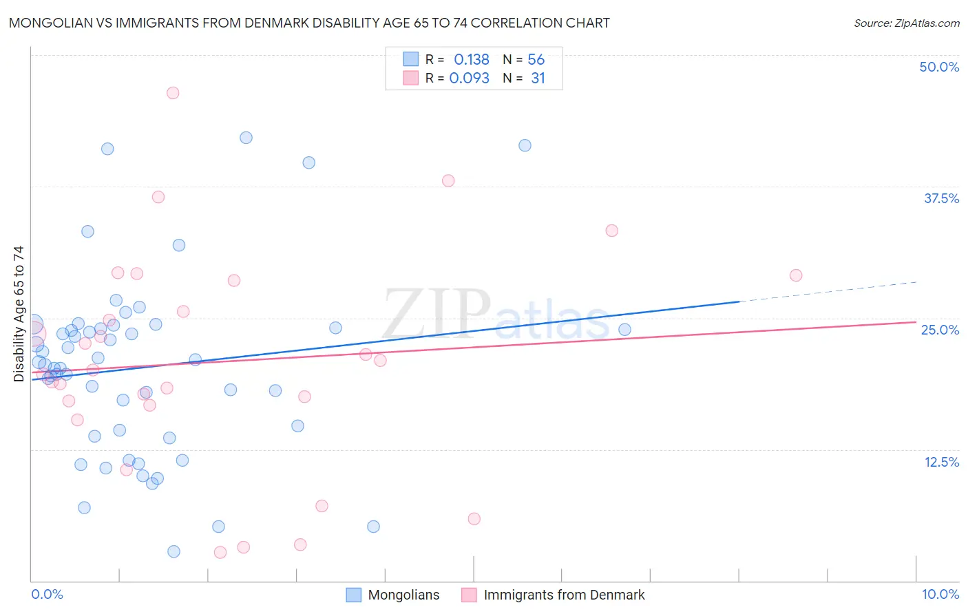 Mongolian vs Immigrants from Denmark Disability Age 65 to 74