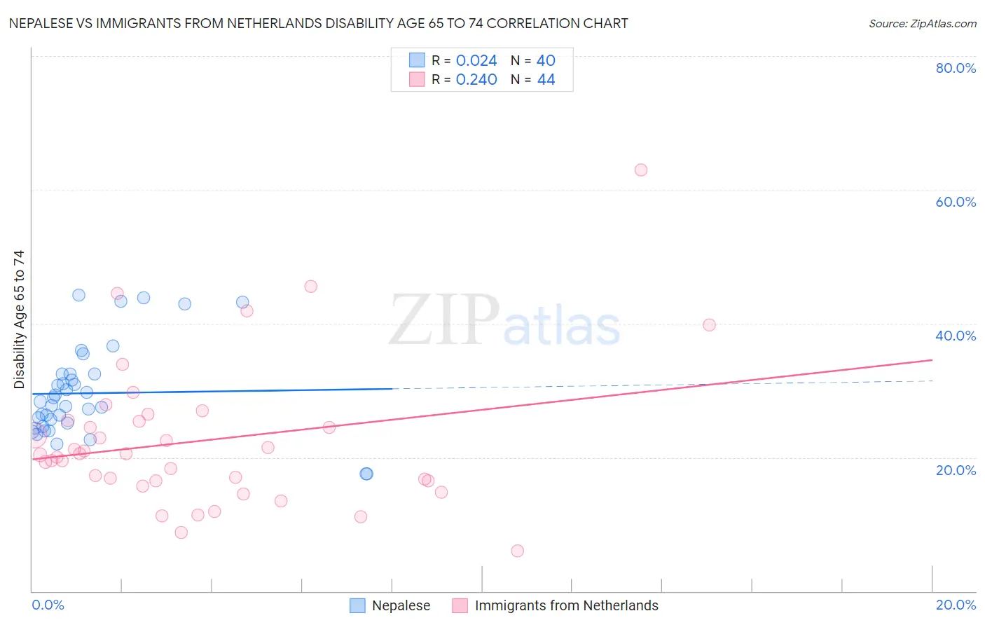 Nepalese vs Immigrants from Netherlands Disability Age 65 to 74