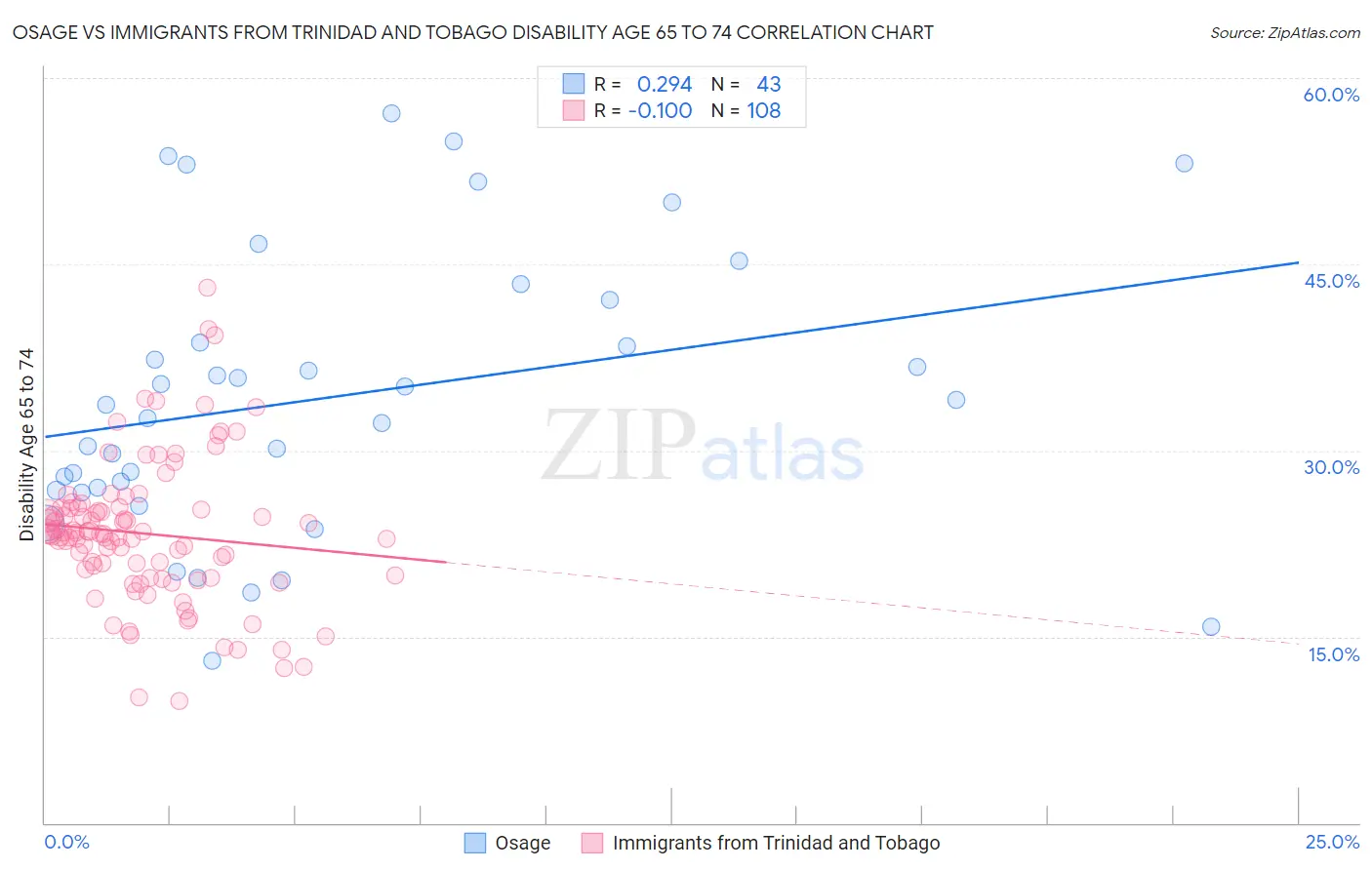 Osage vs Immigrants from Trinidad and Tobago Disability Age 65 to 74