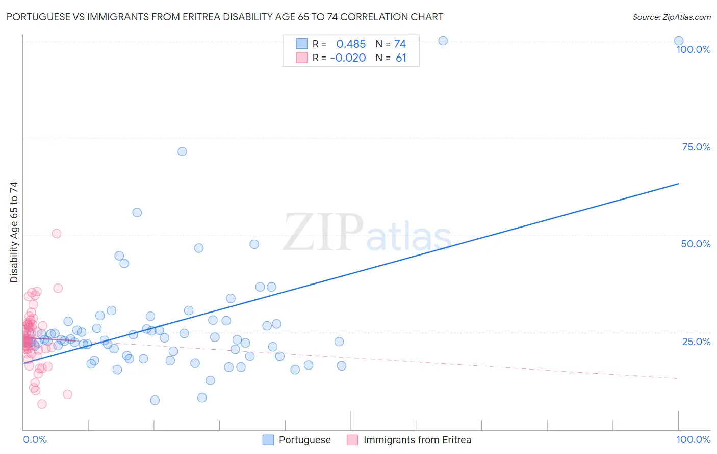 Portuguese vs Immigrants from Eritrea Disability Age 65 to 74