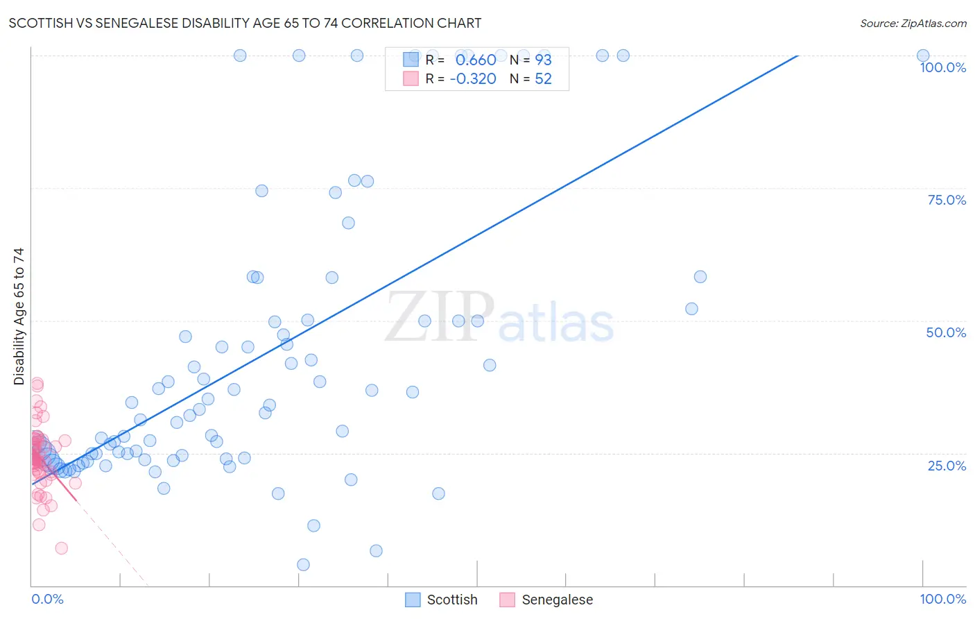 Scottish vs Senegalese Disability Age 65 to 74