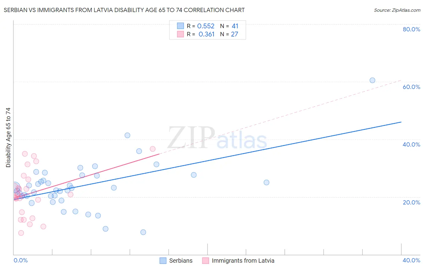 Serbian vs Immigrants from Latvia Disability Age 65 to 74