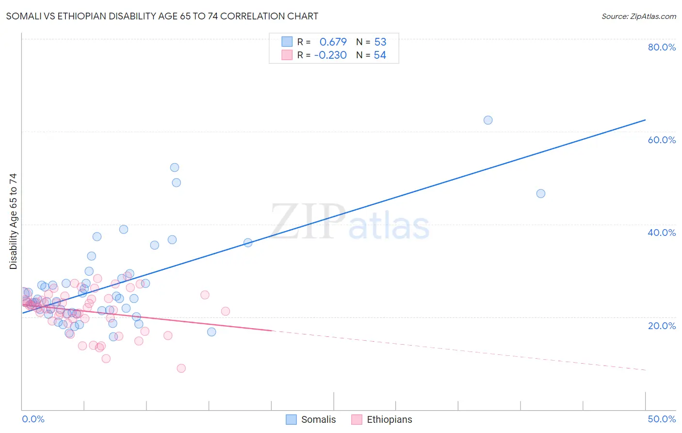 Somali vs Ethiopian Disability Age 65 to 74