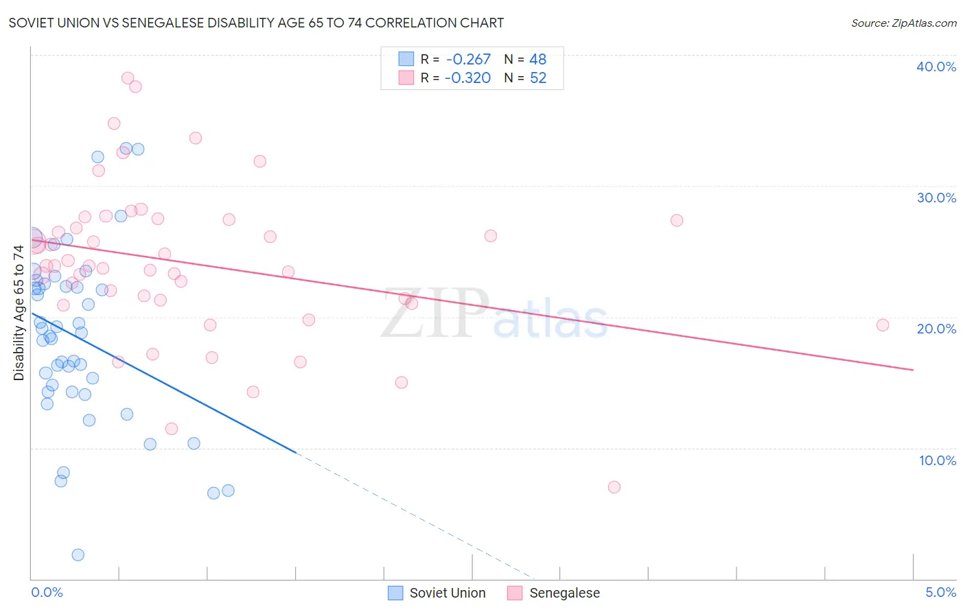 Soviet Union vs Senegalese Disability Age 65 to 74